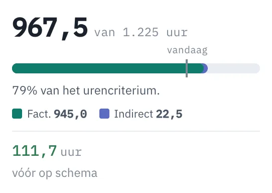 De urencriterium-meter in de zijbalk: 967,5 van 1.225 uur, 79 procent, en 101,6 uur vóór op schema